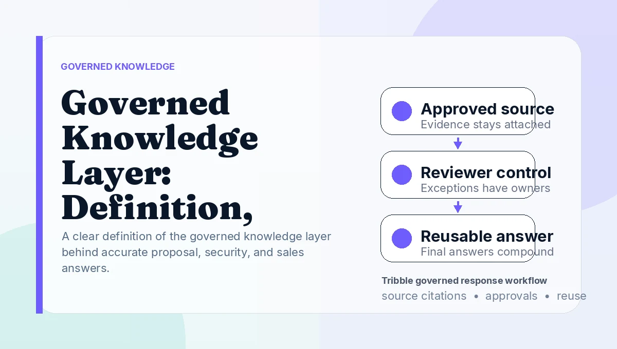 Governed Knowledge Layer: Definition, Workflow, and Requirements